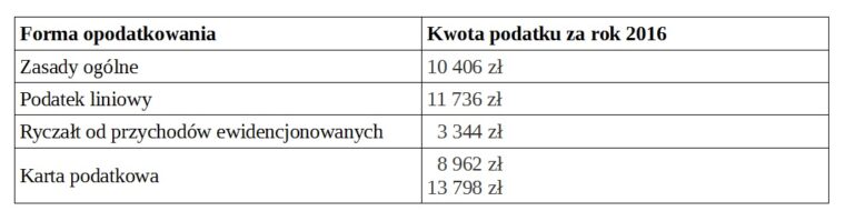 Jaka Forma Opodatkowania Dla Firmy Budowlanej Blog InFakt Pl