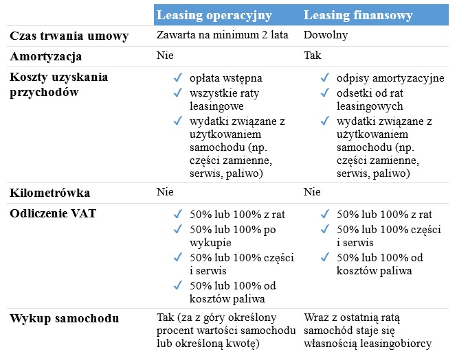 Jak wziąć samochód osobowy w leasing? Blog inFakt.pl