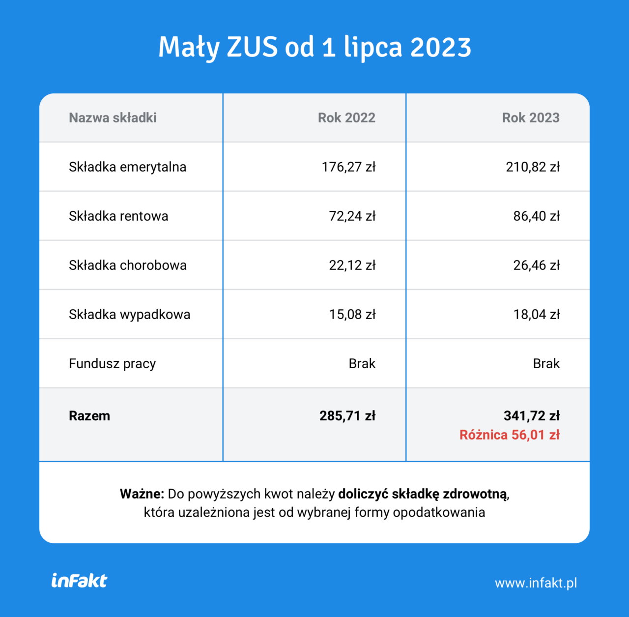 Pensja Minimalna Wzrośnie Dwukrotnie Ile Wyniesie W 2023 Roku 1784