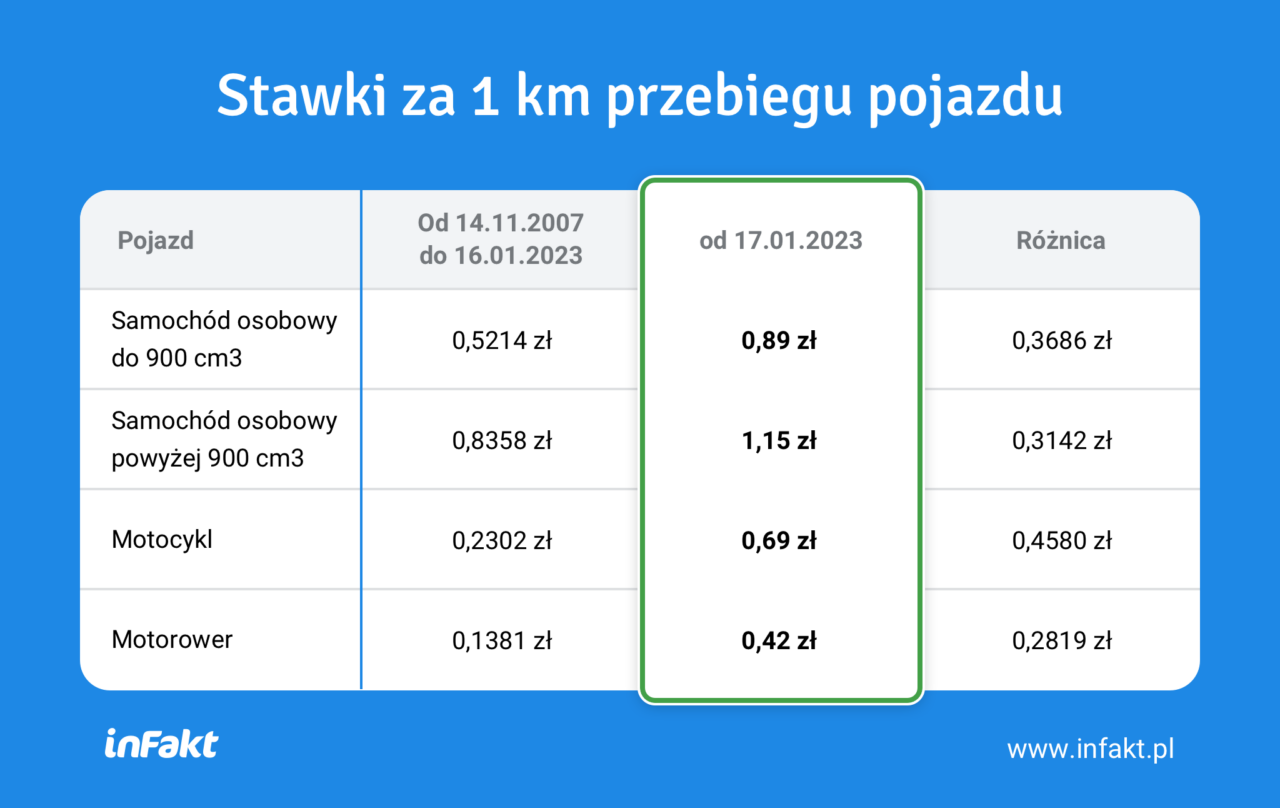 Kilometrówka 2023 Sprawdź Nowe Stawki Blog Infakt 5877