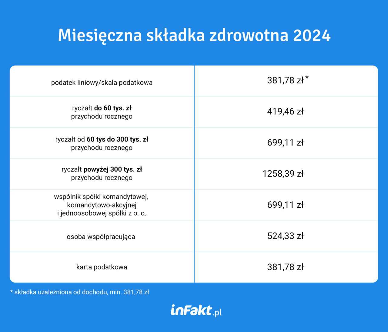 Składka Zdrowotna 2024 Mamy Już Najnowsze Stawki Blog Infakt 6634