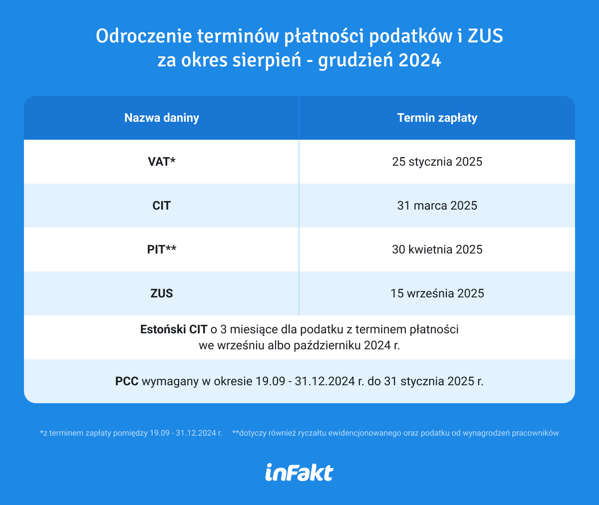 Podatki i składki ZUS odroczone – powodzianie zapłacą je później