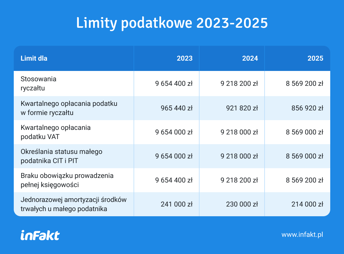 Znamy nowe limity podatkowe na 2025 r.